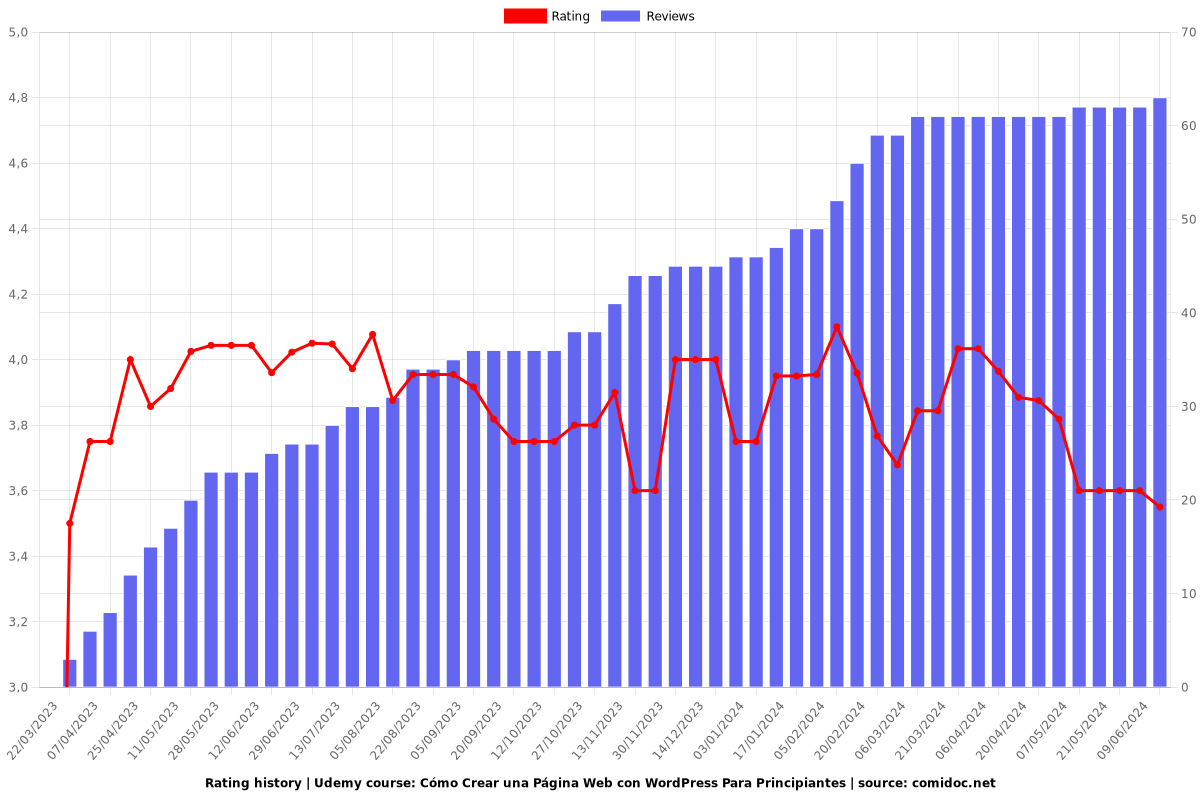Cómo Crear una Página Web con WordPress Para Principiantes - Ratings chart
