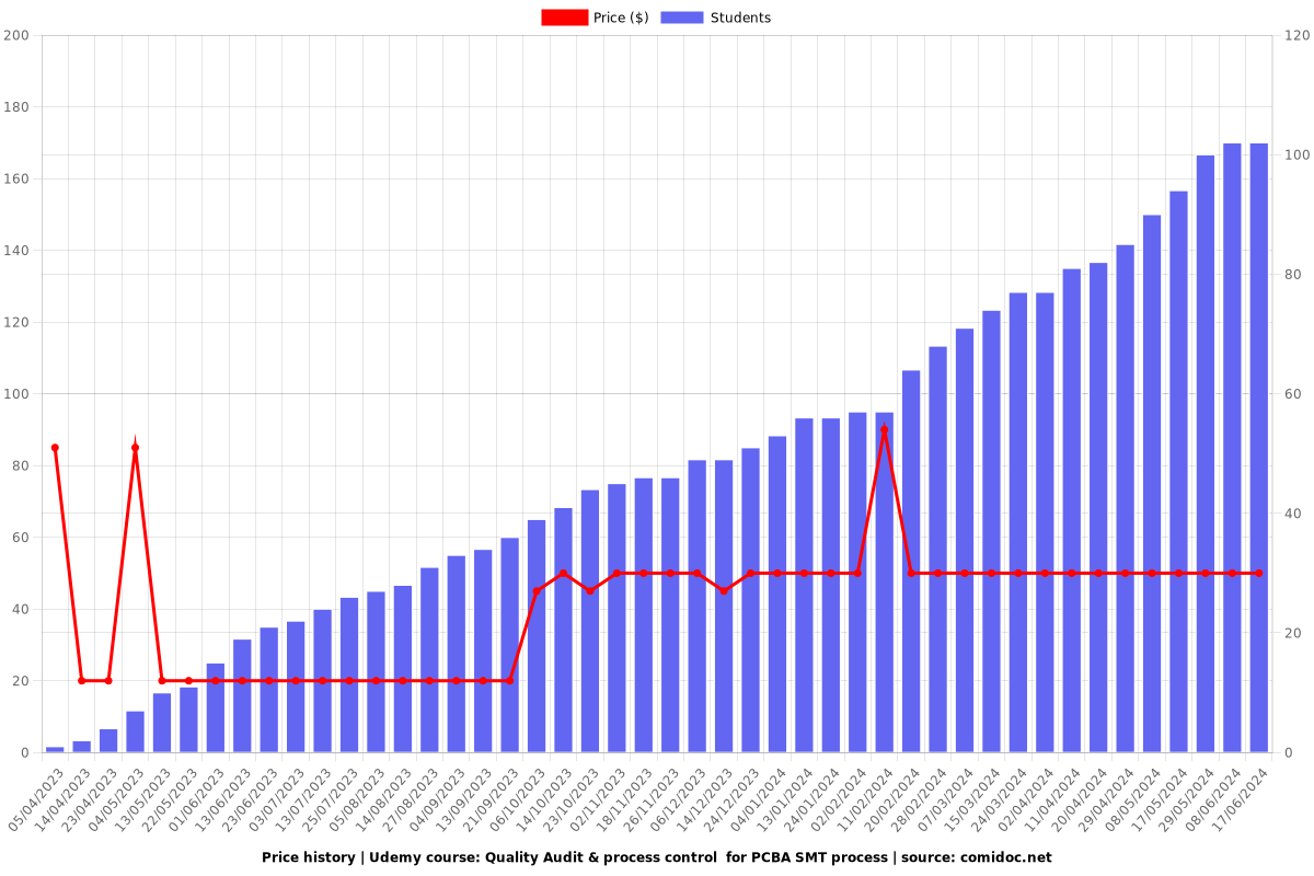 Quality Audit & process control  for PCBA SMT process - Price chart