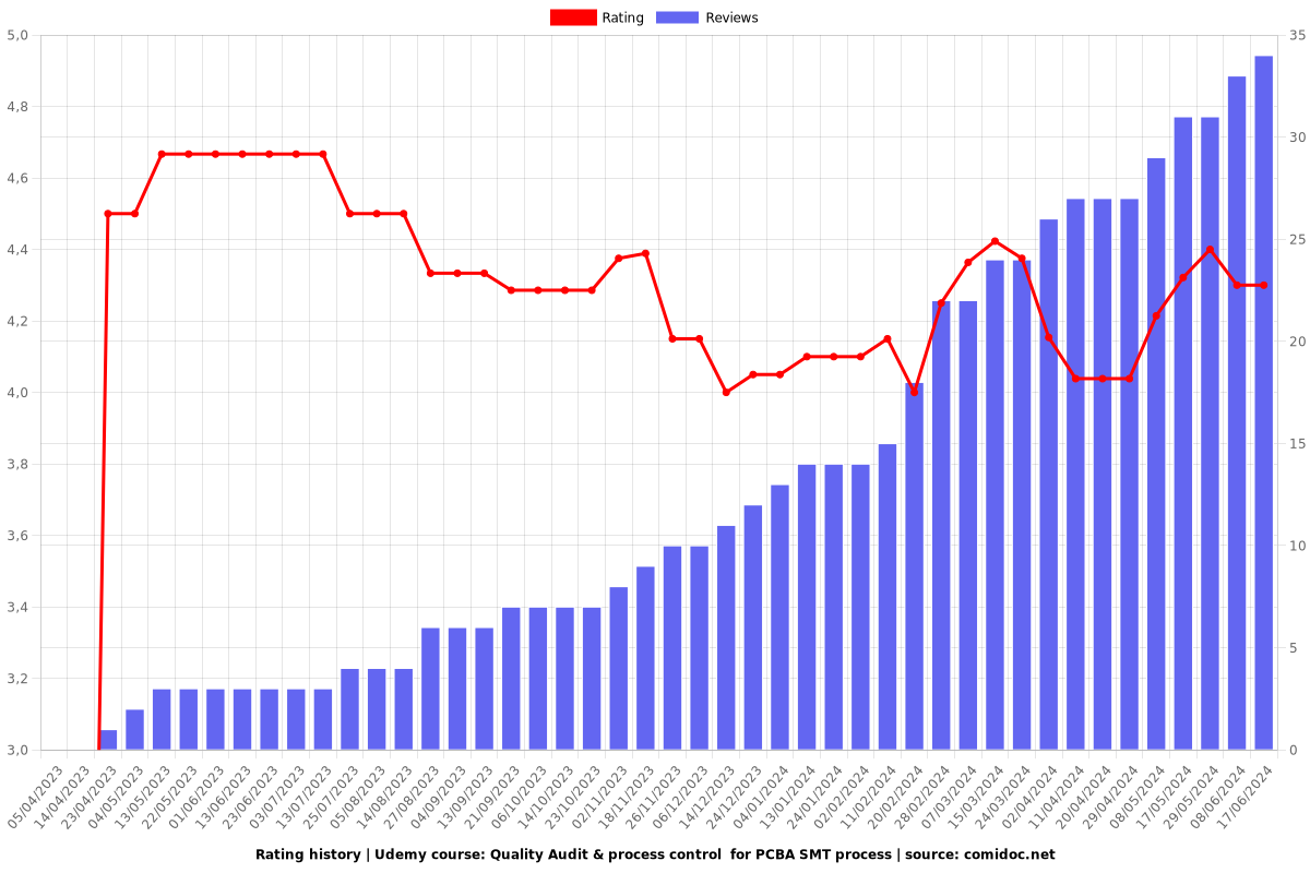 Quality Audit & process control  for PCBA SMT process - Ratings chart