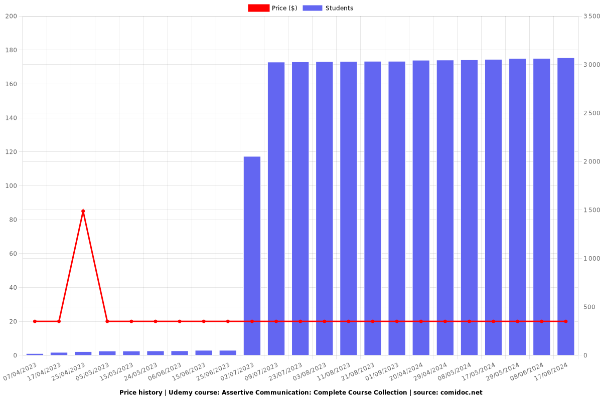 Assertive Communication: Complete Course Collection - Price chart
