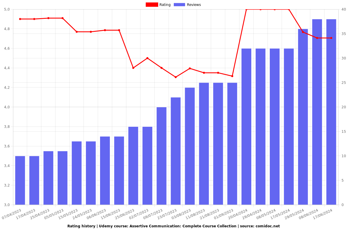 Assertive Communication: Complete Course Collection - Ratings chart