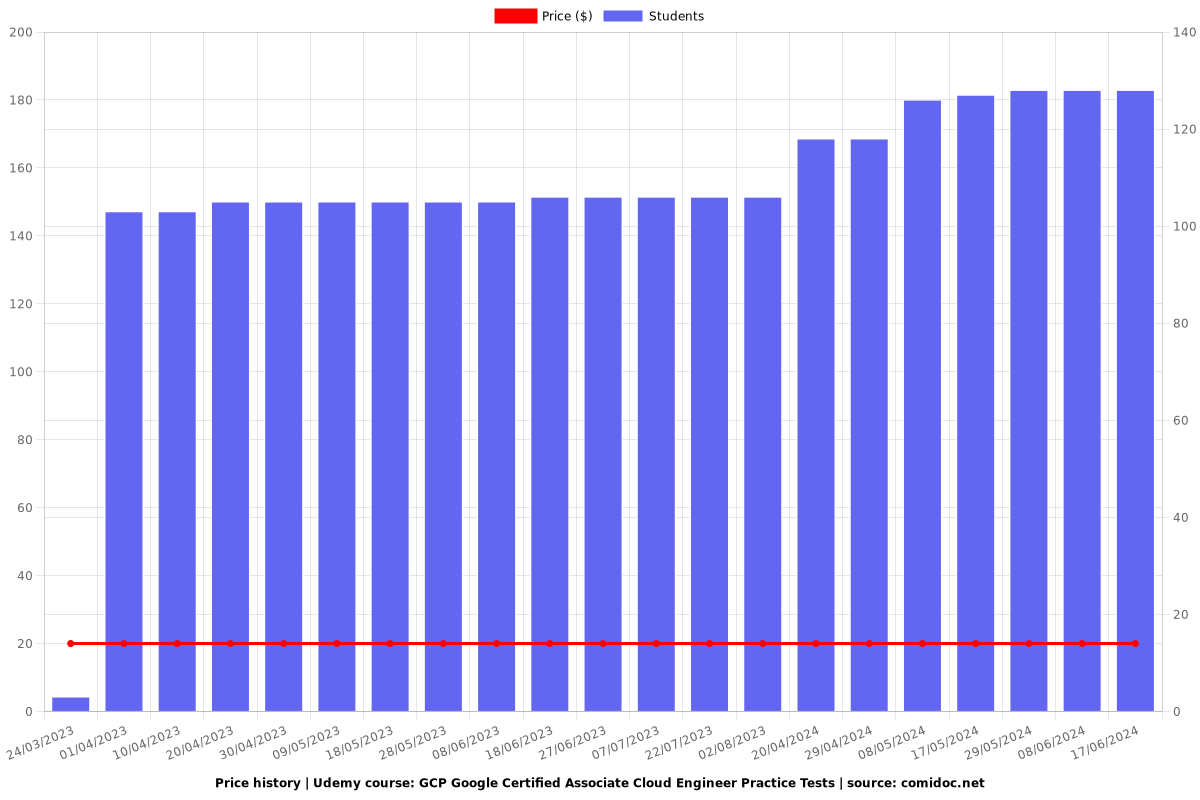 GCP Google Certified Associate Cloud Engineer Practice Tests - Price chart