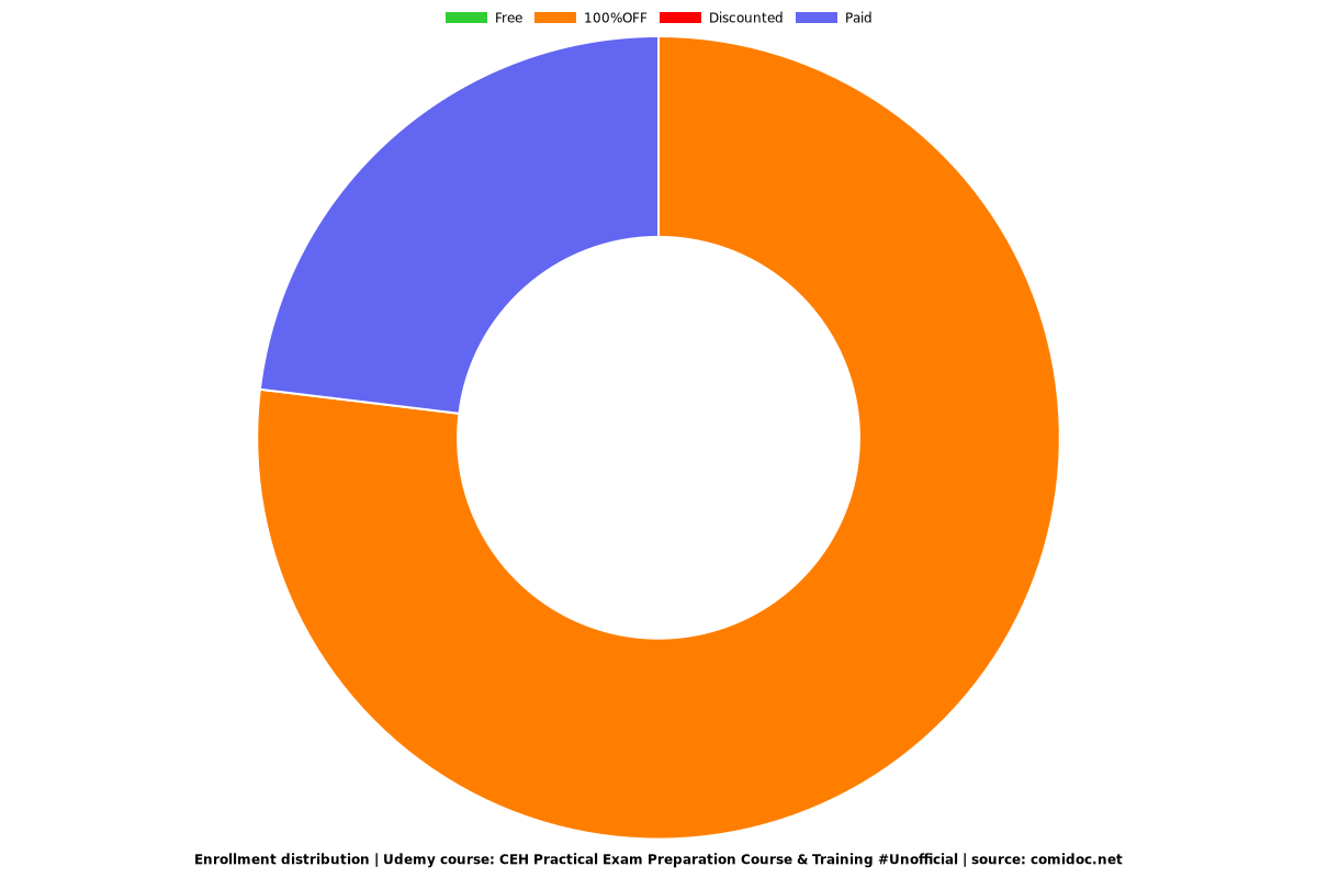 Exam Prep & Training for CEH Practical (Unofficial Course) - Distribution chart