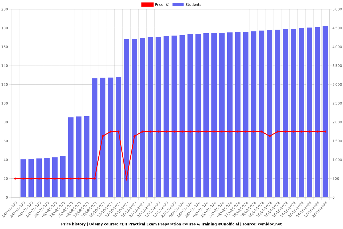 Exam Prep & Training for CEH Practical (Unofficial Course) - Price chart