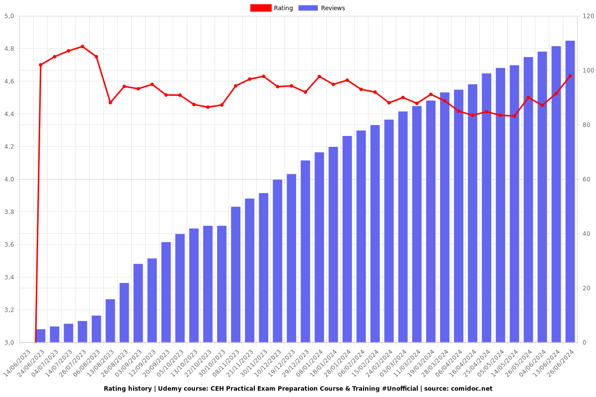 Exam Prep & Training for CEH Practical (Unofficial Course) - Ratings chart