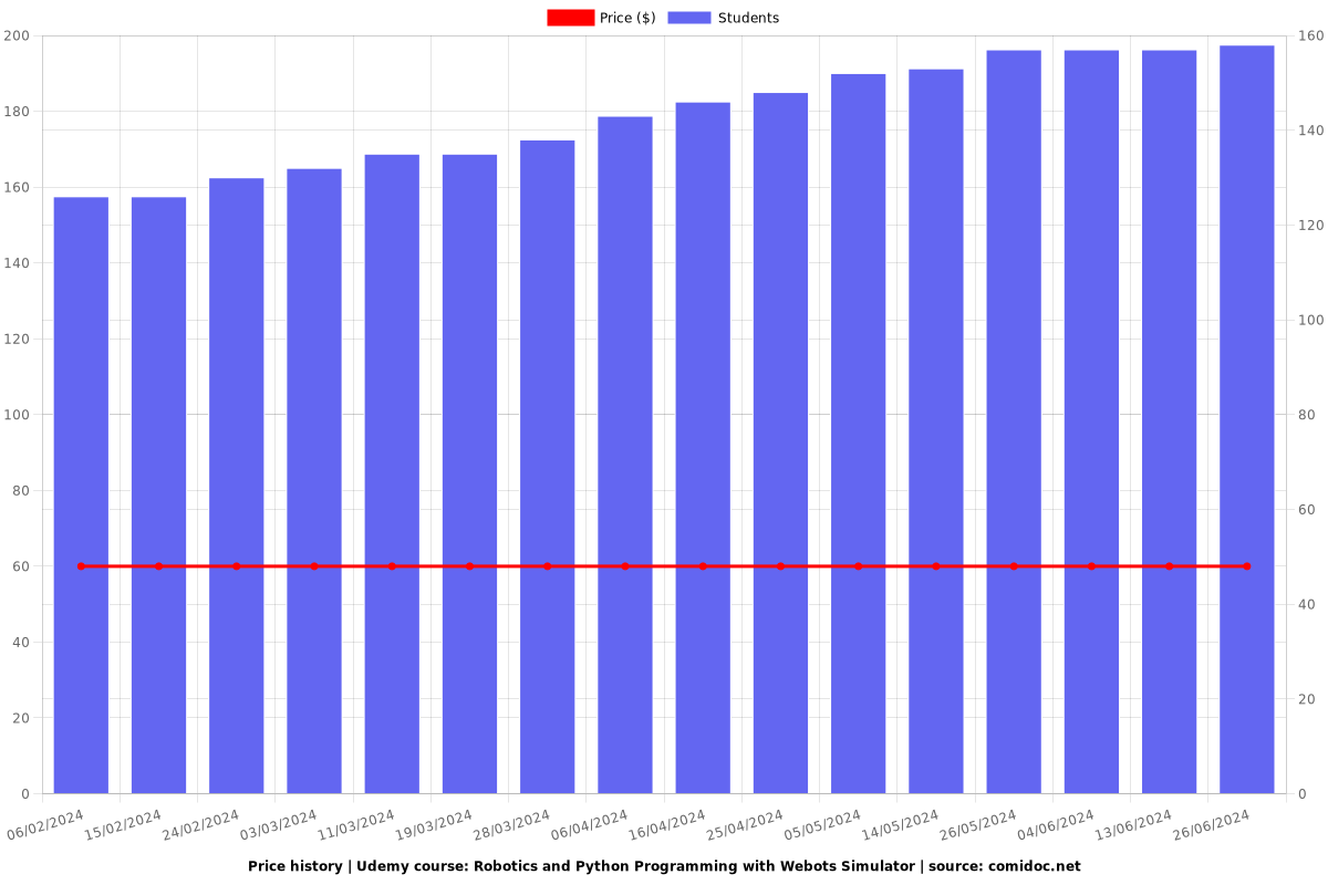 Robotics and Python Programming with Webots Simulator - Price chart