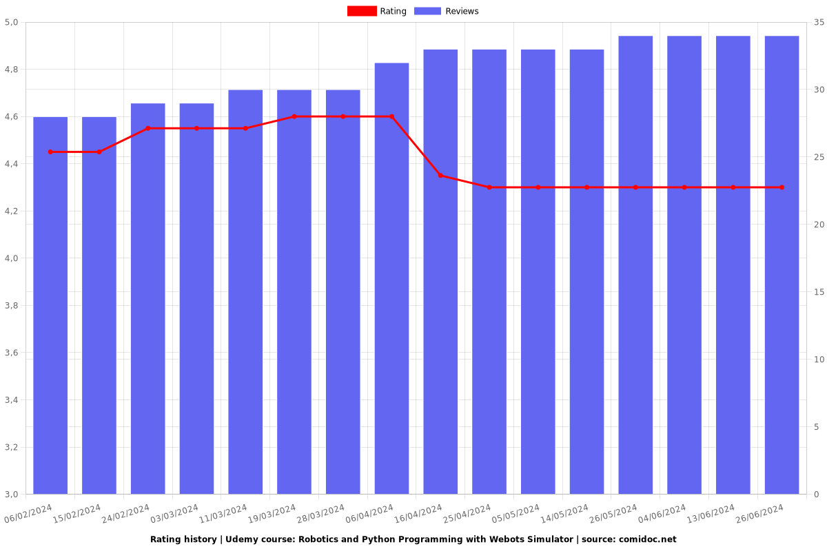 Robotics and Python Programming with Webots Simulator - Ratings chart