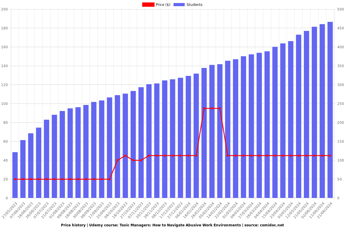 Toxic Managers: How to Navigate Abusive Work Environments - Price chart