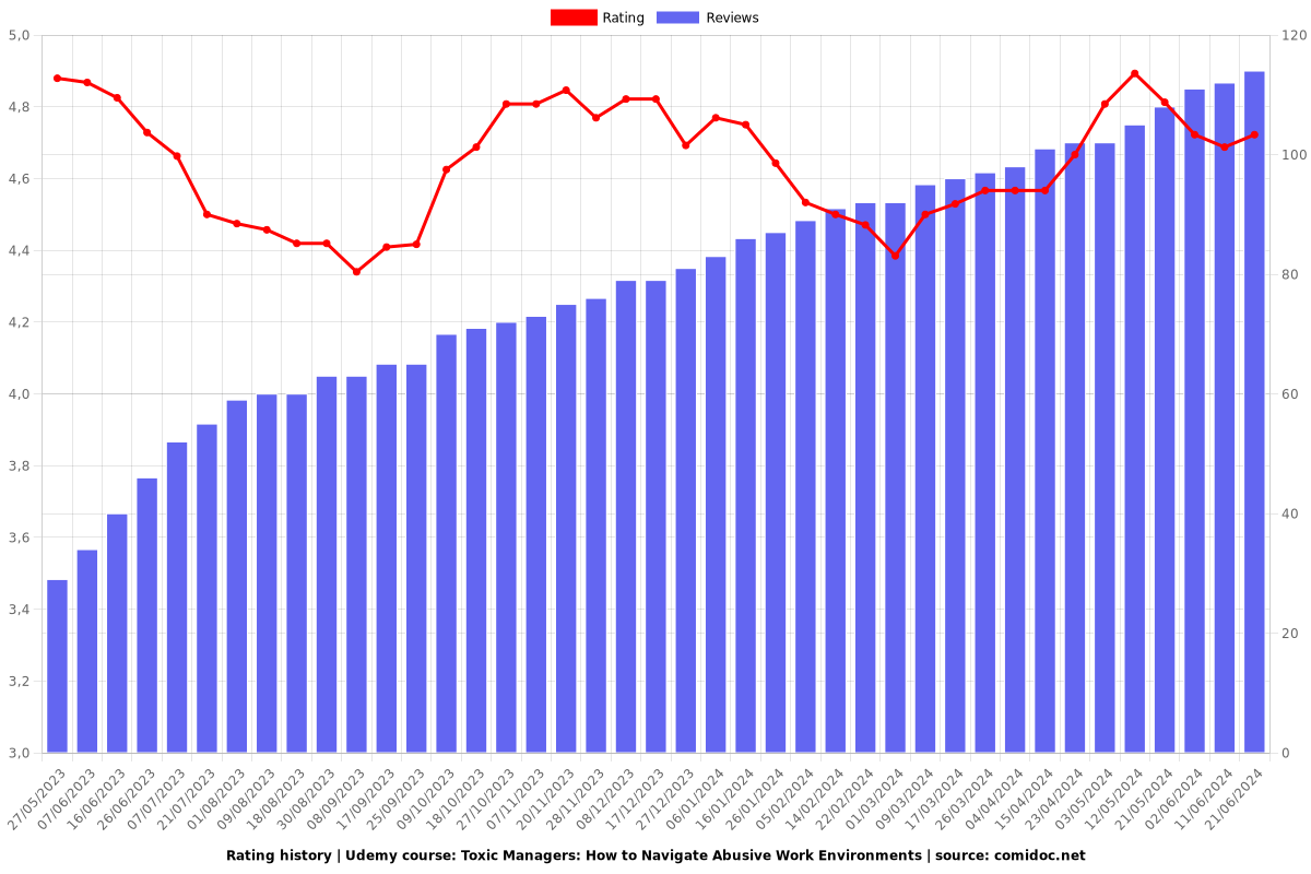 Toxic Managers: How to Navigate Abusive Work Environments - Ratings chart
