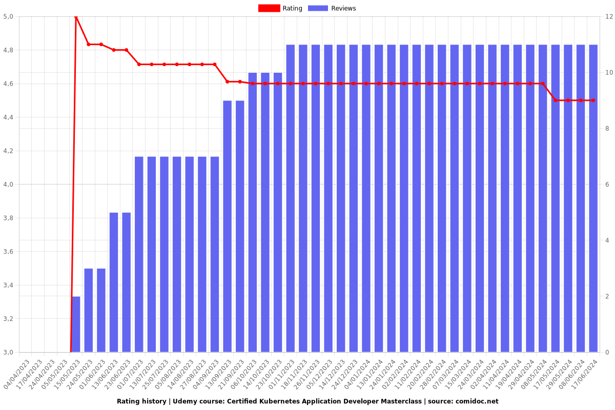 Certified Kubernetes Application Developer Masterclass - Ratings chart