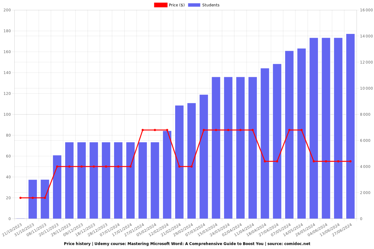 Mastering Microsoft Word: A Comprehensive Guide to Boost You - Price chart