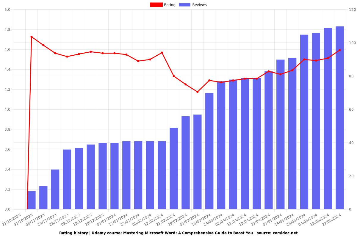 Mastering Microsoft Word: A Comprehensive Guide to Boost You - Ratings chart