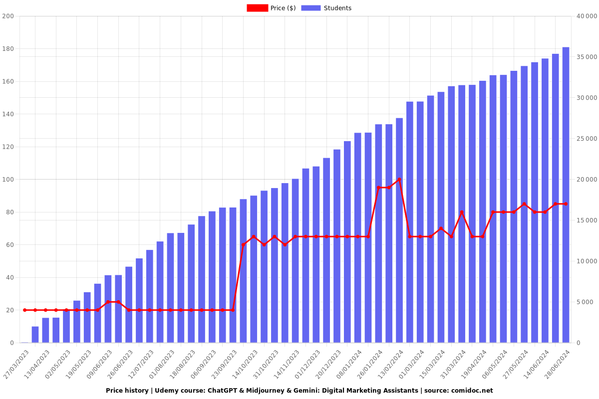 ChatGPT, Midjourney, Gemini, DeepSeek: Marketing Tools - Price chart