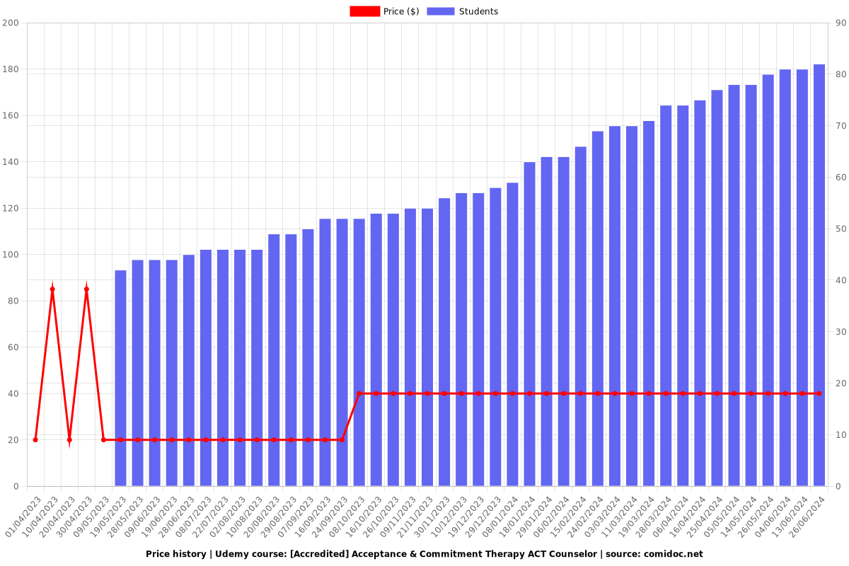 Acceptance & Commitment Therapy Training Certification (ACT) - Price chart