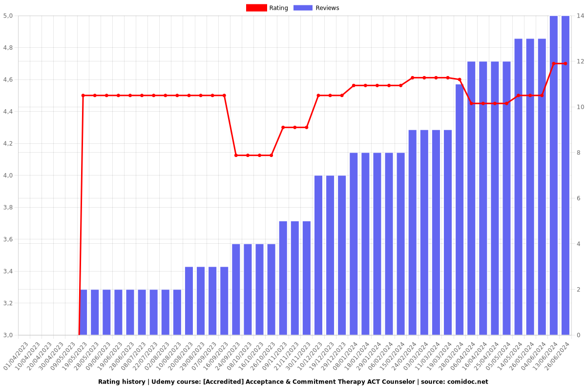 Acceptance & Commitment Therapy Training Certification (ACT) - Ratings chart