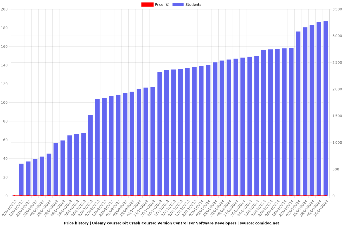Git Crash Course: Version Control For Software Developers - Price chart
