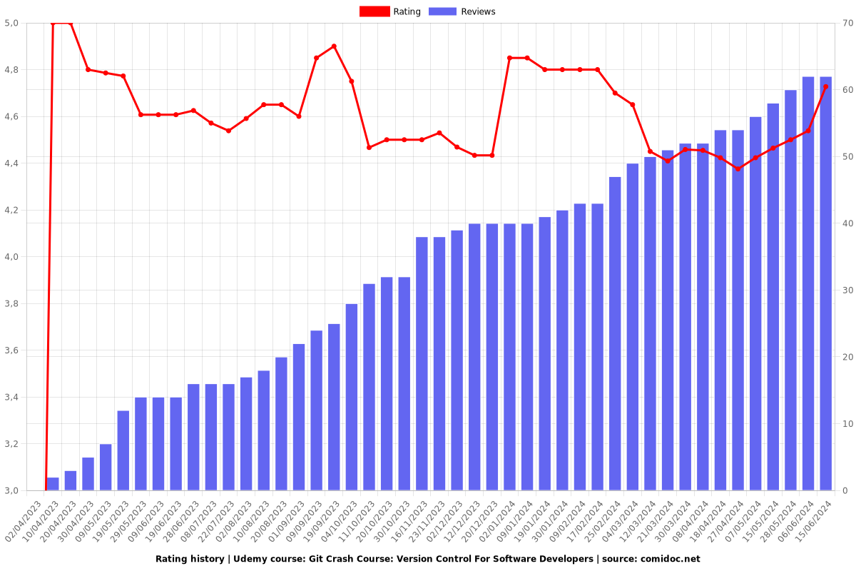 Git Crash Course: Version Control For Software Developers - Ratings chart