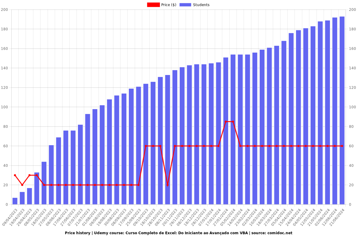 Curso Completo de Excel: Do Iniciante ao Avançado com VBA - Price chart