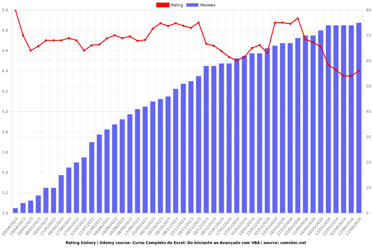 Curso Completo de Excel: Do Iniciante ao Avançado com VBA - Ratings chart