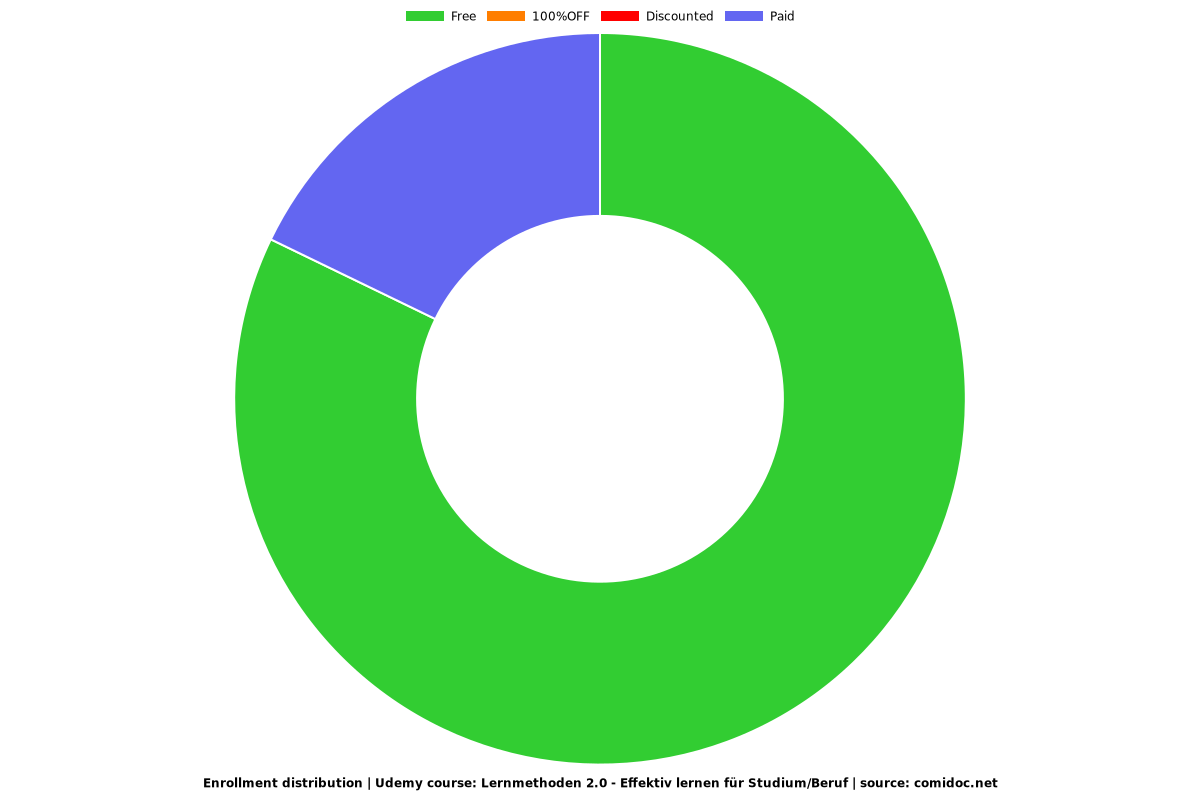 Lernmethoden 2.0 - Effektiv lernen für Studium/Beruf - Distribution chart