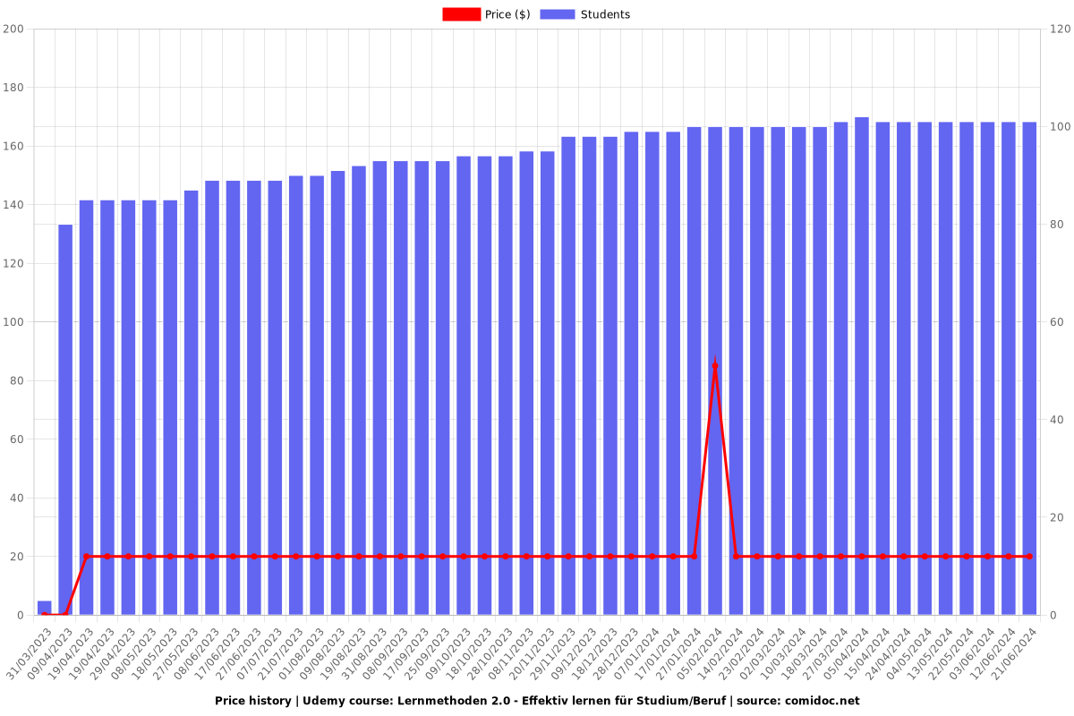 Lernmethoden 2.0 - Effektiv lernen für Studium/Beruf - Price chart