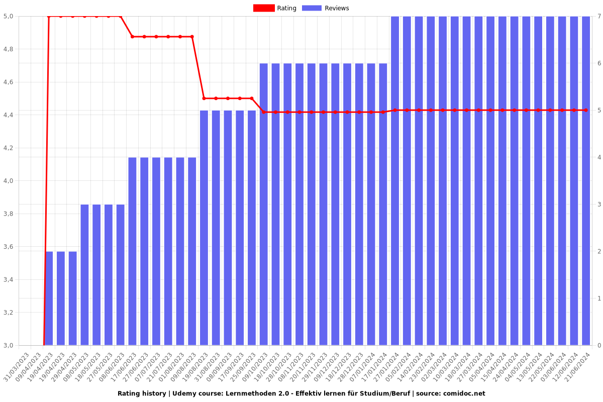 Lernmethoden 2.0 - Effektiv lernen für Studium/Beruf - Ratings chart