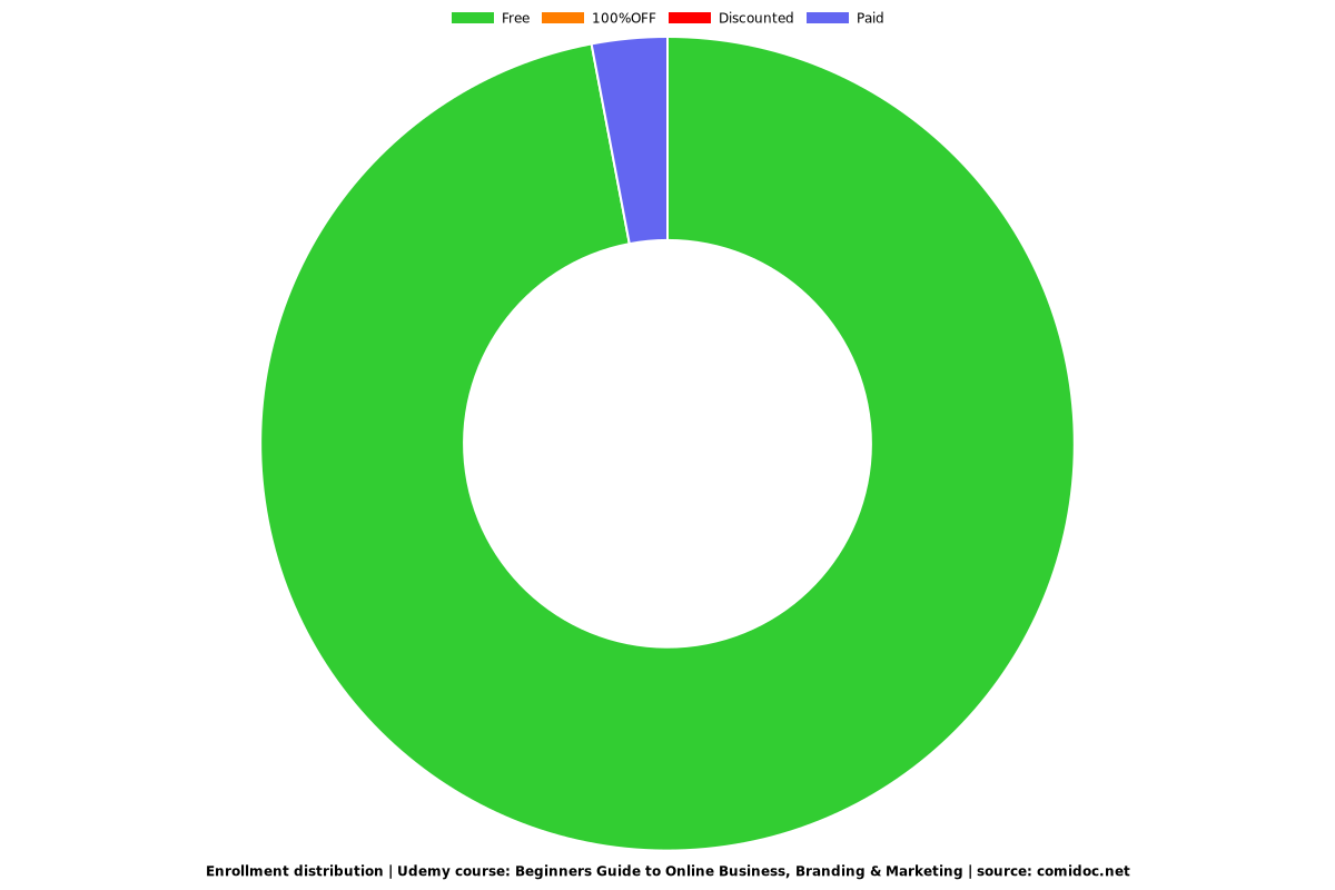 Online Business Mastery-How to brand & Sell Digital Products - Distribution chart