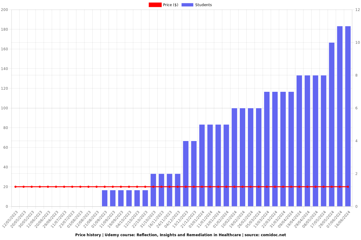 Reflection, Insights and Remediation for Doctors and Nurses - Price chart