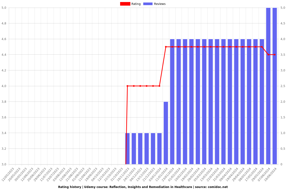 Reflection, Insights and Remediation for Doctors and Nurses - Ratings chart