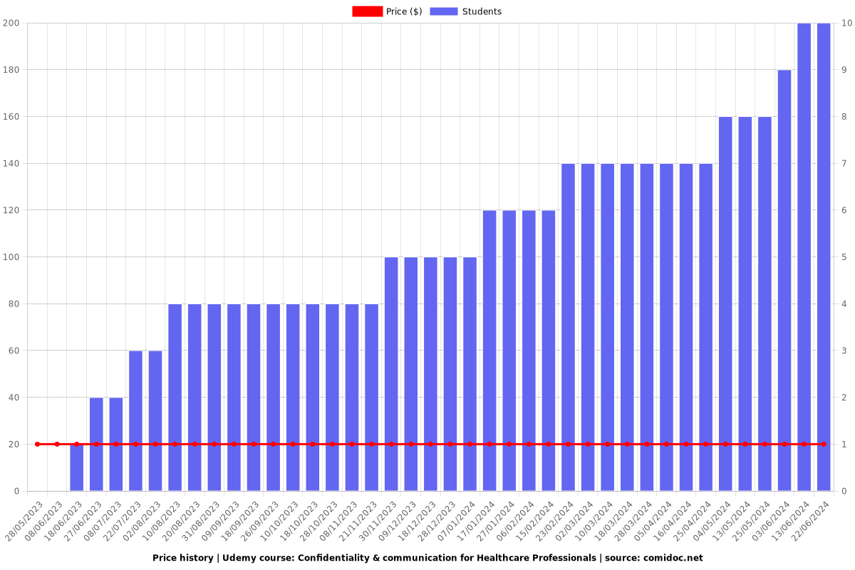 Confidentiality & communication for Doctors and Nurses - Price chart