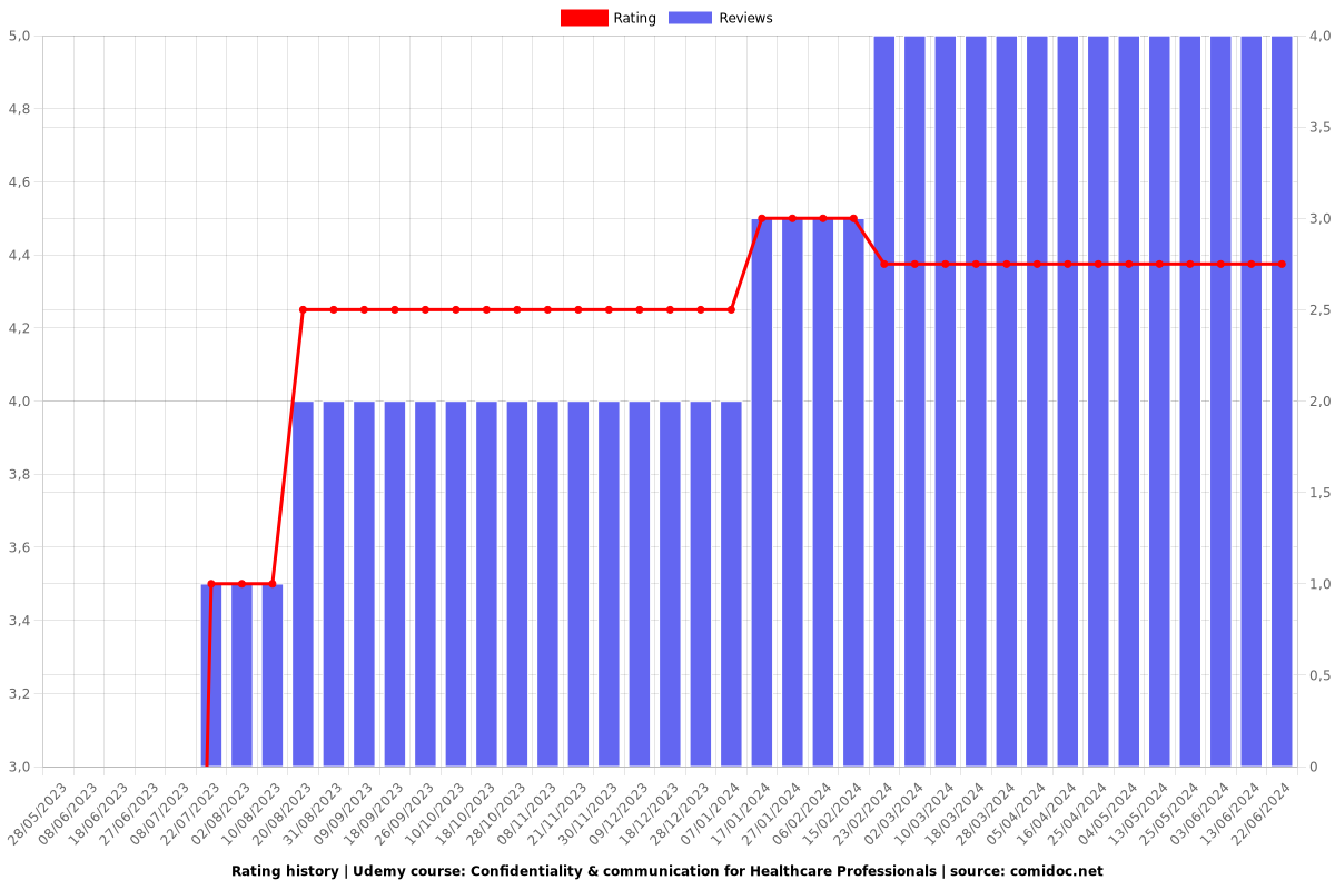 Confidentiality & communication for Doctors and Nurses - Ratings chart