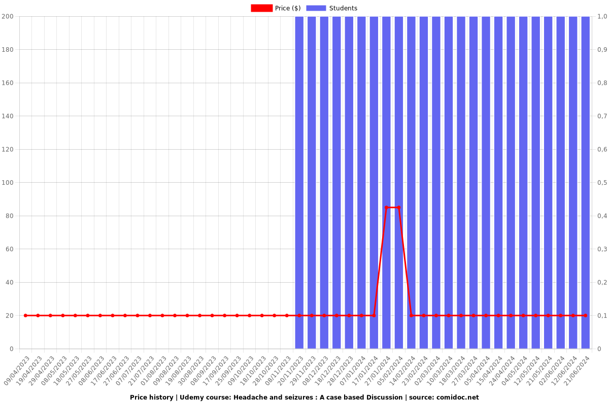 Headache and seizures : A case based Discussion - Price chart