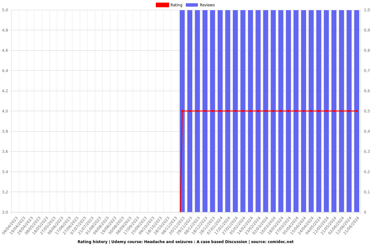 Headache and seizures : A case based Discussion - Ratings chart