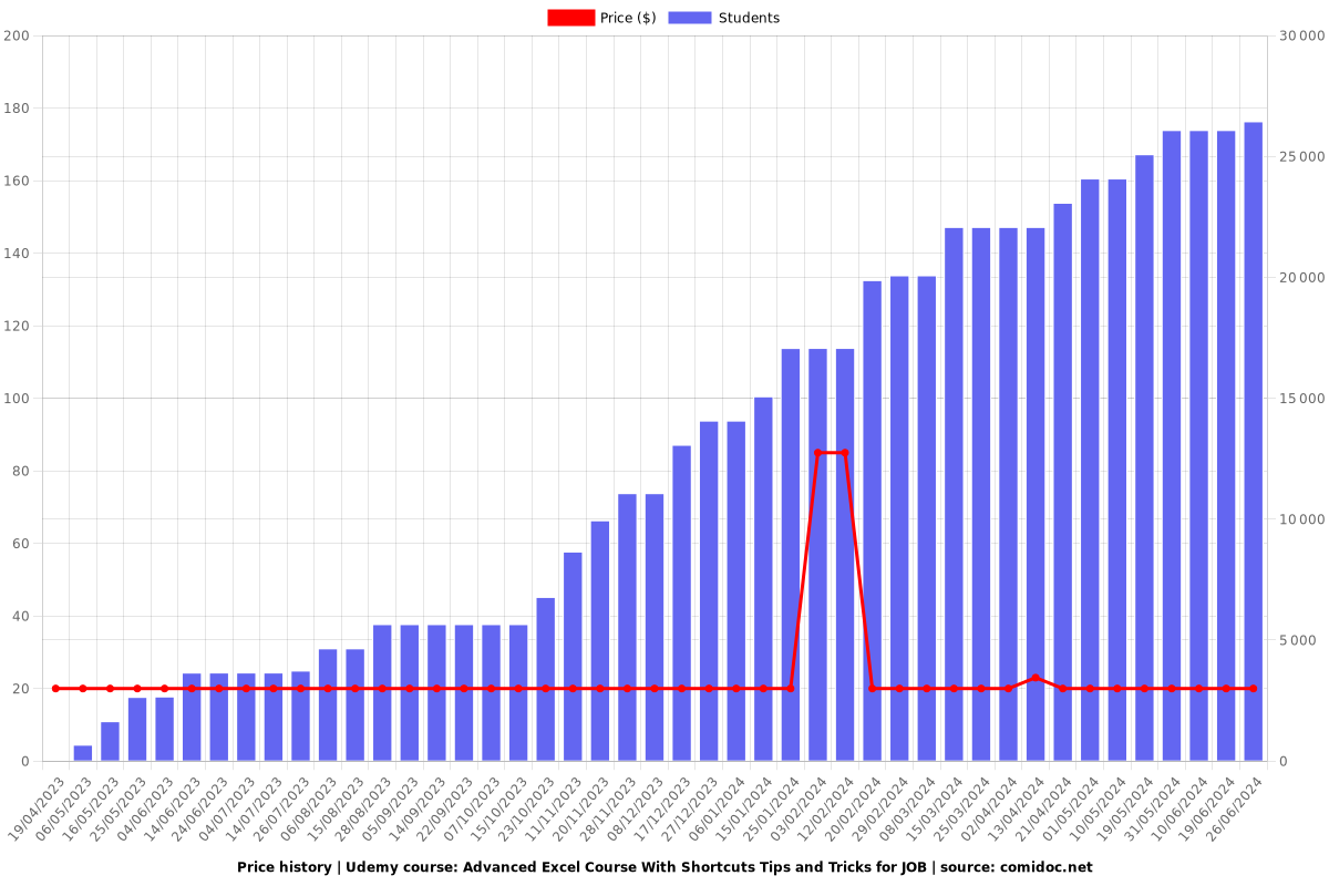Advanced Excel Course With Shortcuts Tips and Tricks for JOB - Price chart