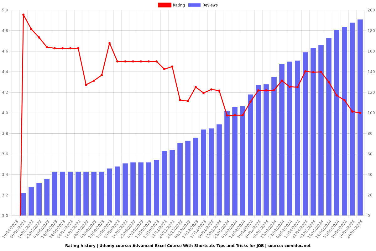 Advanced Excel Course With Shortcuts Tips and Tricks for JOB - Ratings chart