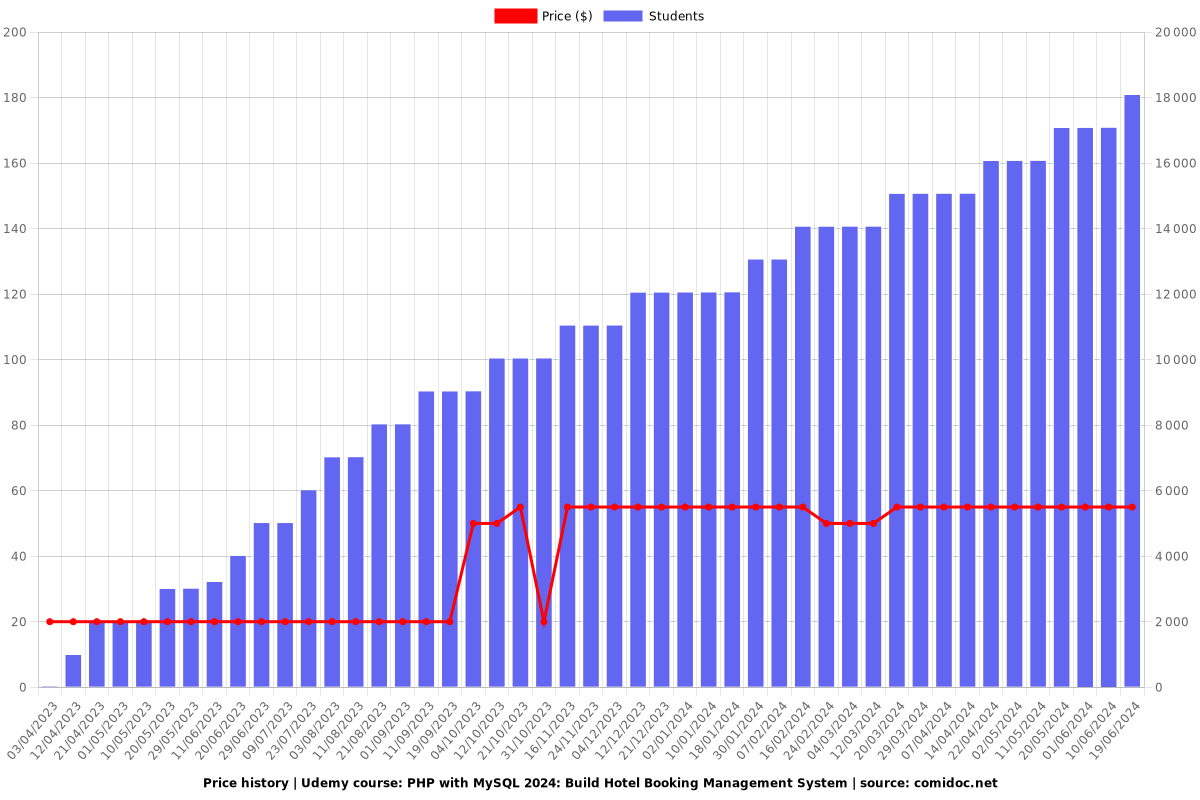 PHP with MySQL: Build Hotel Booking Management System - Price chart