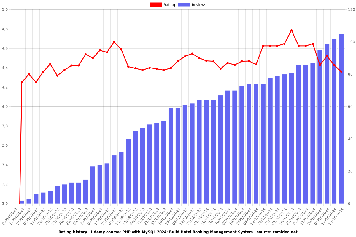 PHP with MySQL: Build Hotel Booking Management System - Ratings chart