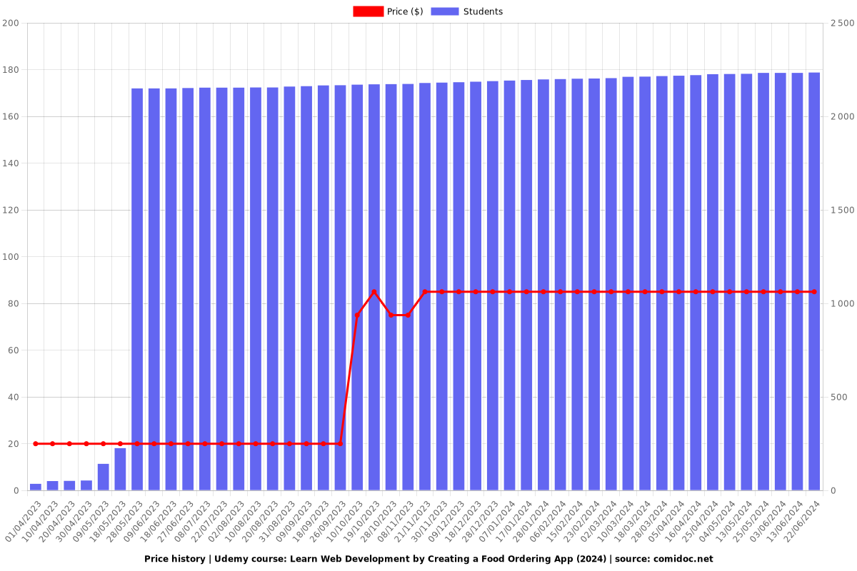 Learn Web Development by Creating a Food Ordering App - Price chart