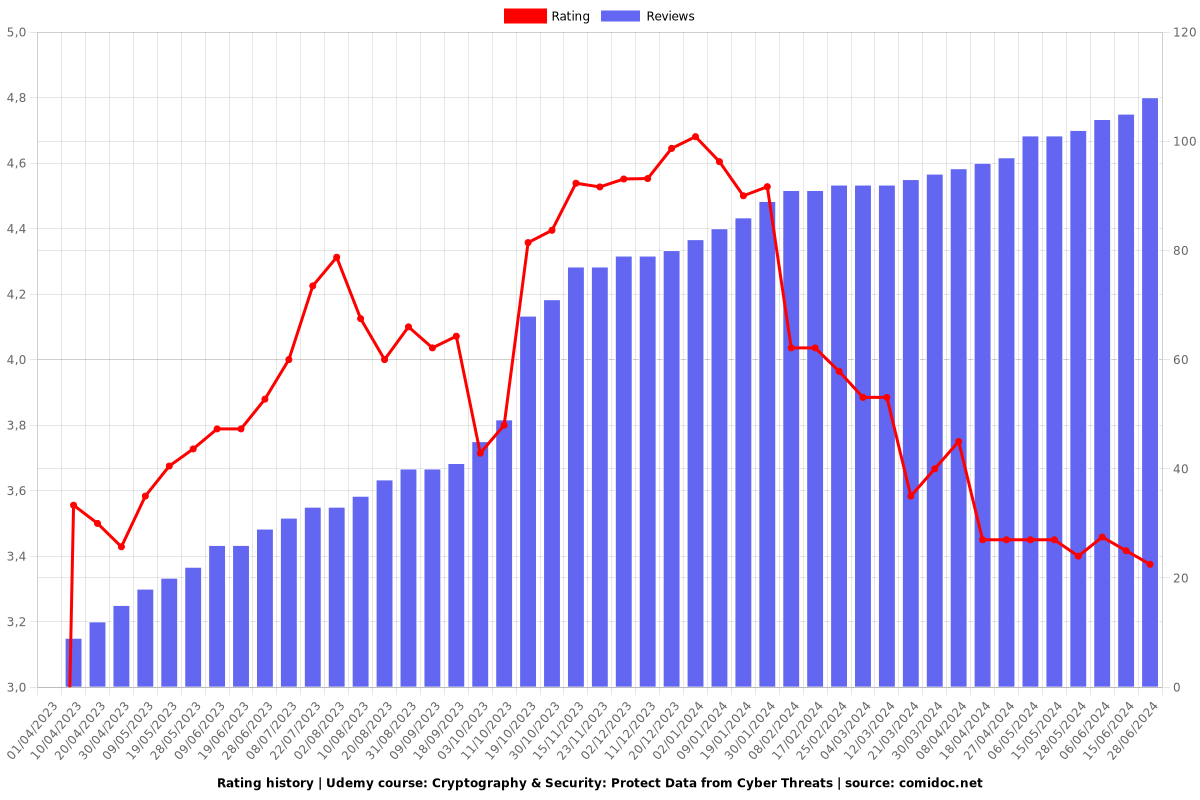 Cryptography & Security: Protect Data from Cyber Threats - Ratings chart