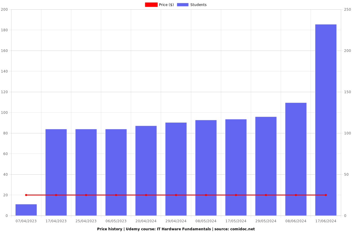 Master IT Hardware Fundamentals - Complete Training - Price chart