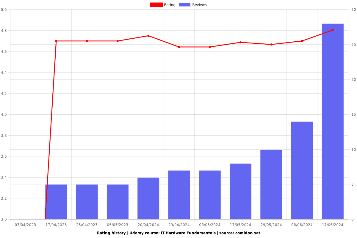 Master IT Hardware Fundamentals - Complete Training - Ratings chart
