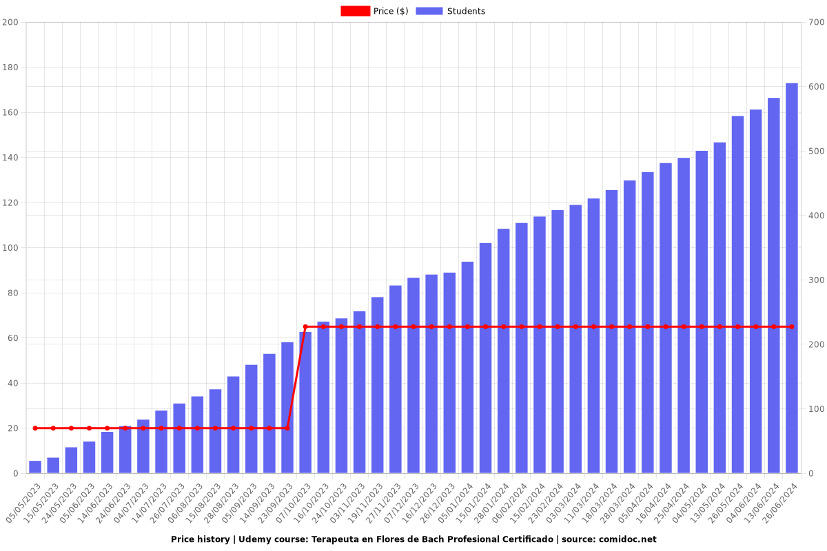 Terapeuta en Flores de Bach Profesional Certificado - Price chart