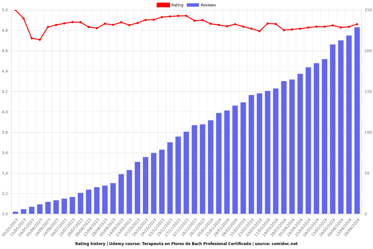 Terapeuta en Flores de Bach Profesional Certificado - Ratings chart