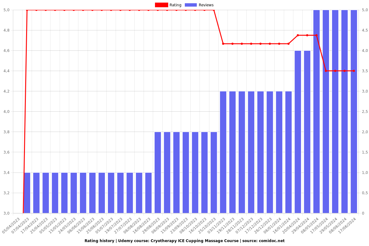 Cryotherapy ICE Cupping Massage Course - Ratings chart