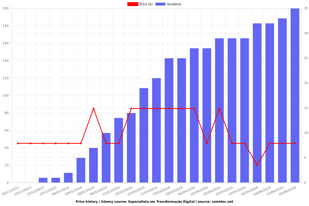 Especialista em Transformação Digital - Price chart