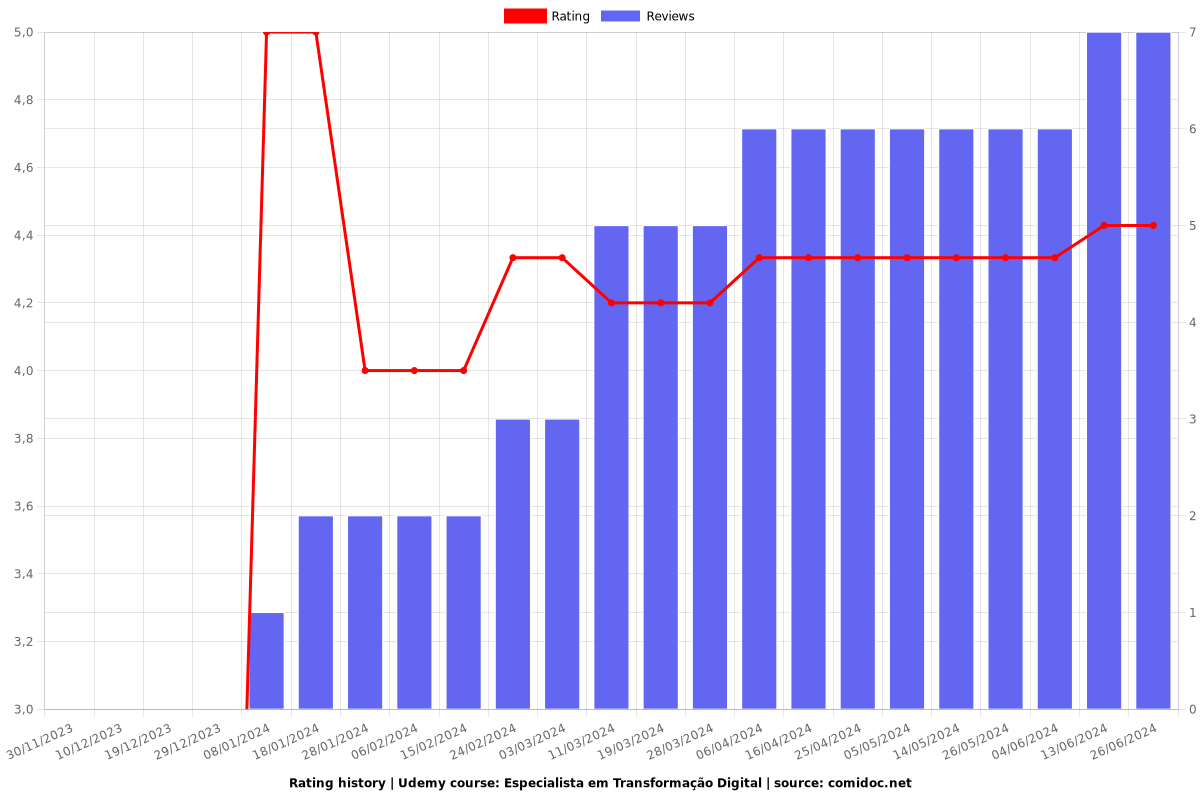 Especialista em Transformação Digital - Ratings chart