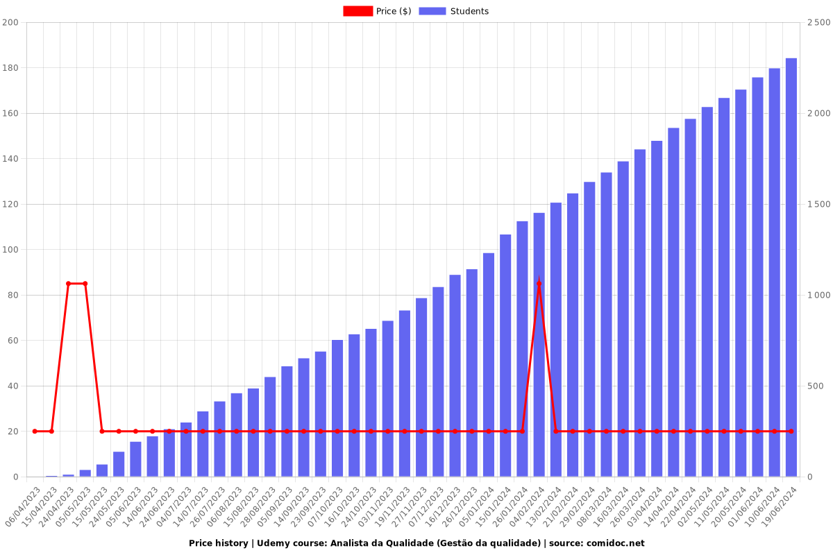 Analista da Qualidade (Gestão da qualidade) - Price chart