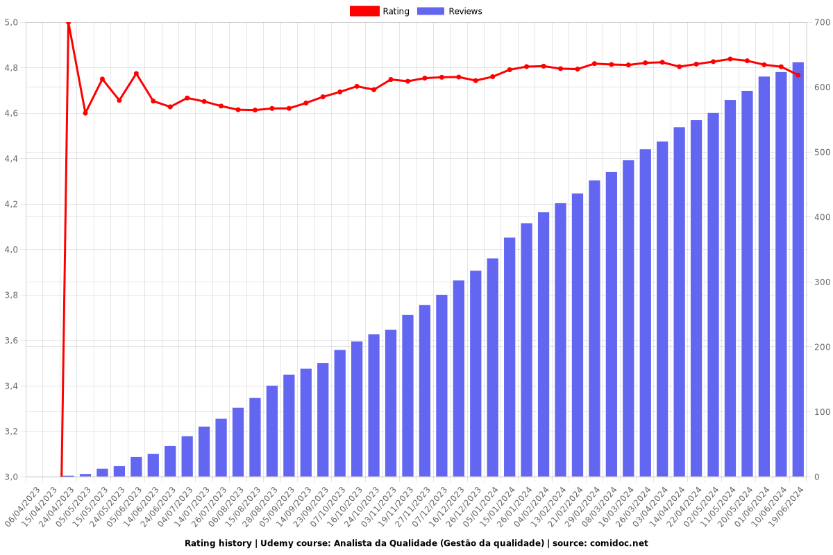 Analista da Qualidade (Gestão da qualidade) - Ratings chart