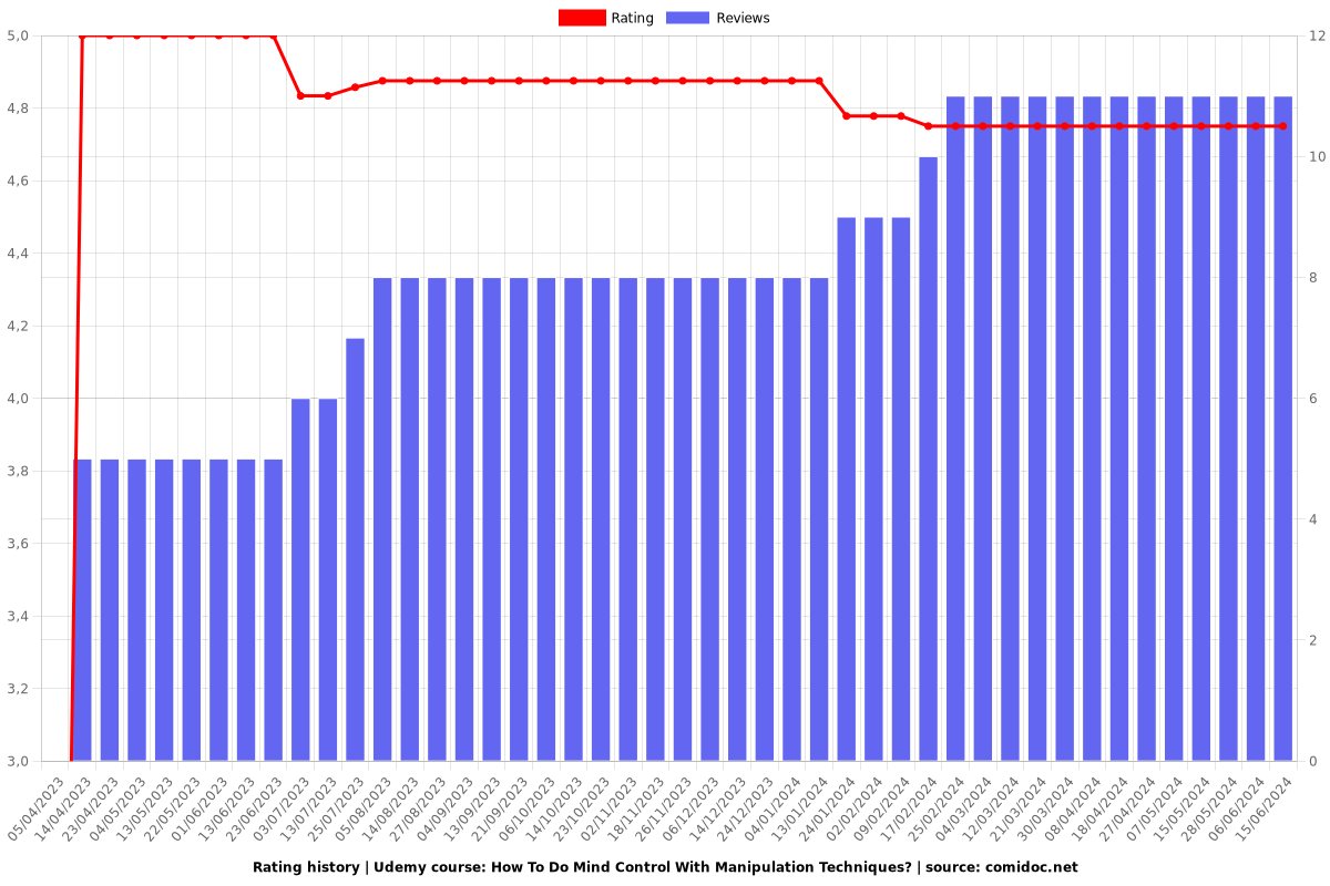 How To Do Mind Control With Manipulation Techniques? - Ratings chart