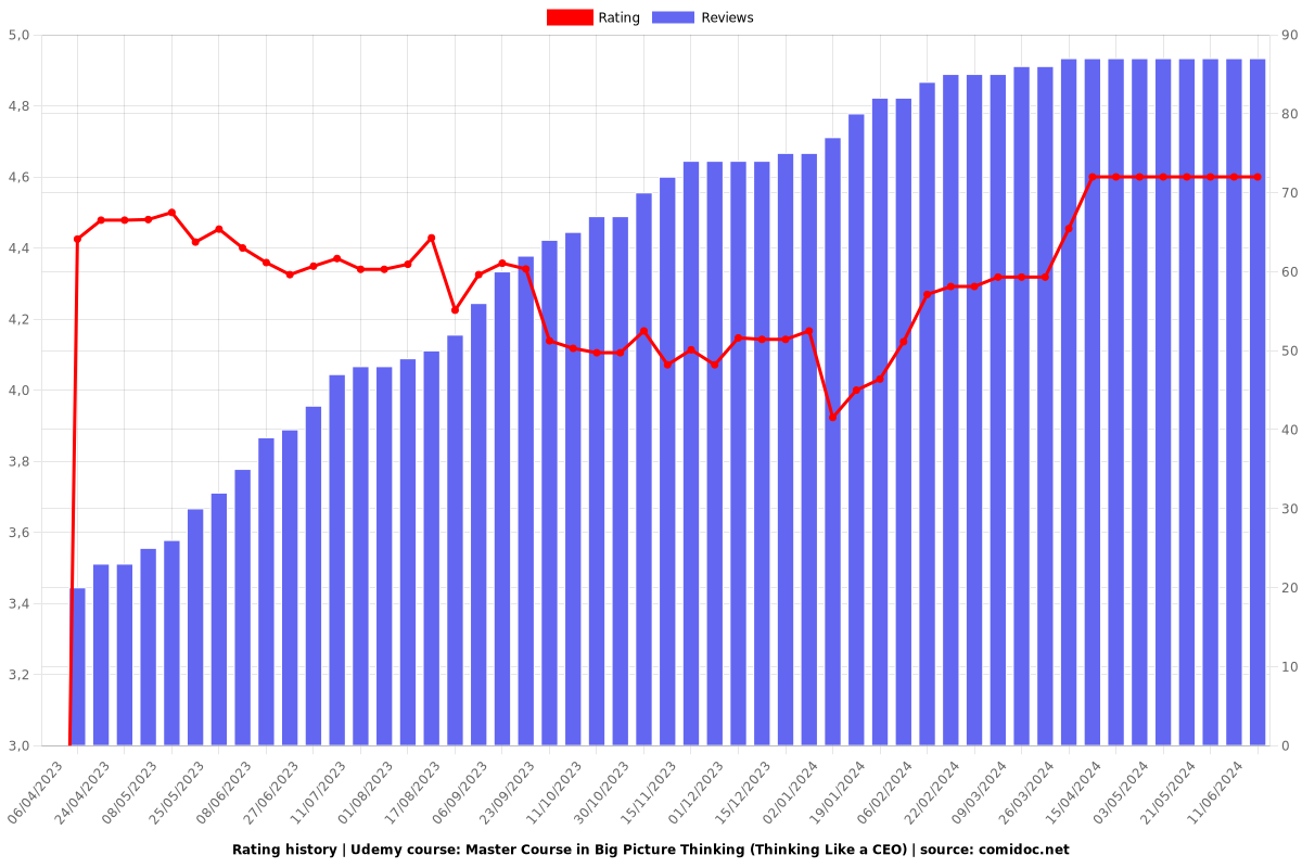 Master Course in Big Picture Thinking (Thinking Like a CEO) - Ratings chart